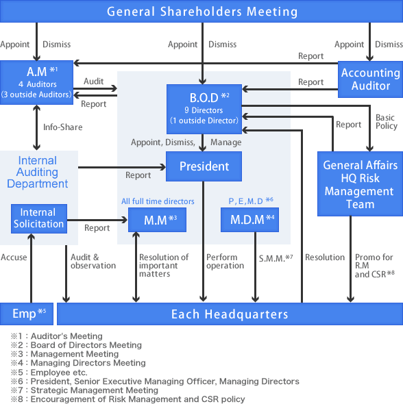 Items Related to Corporate governance System